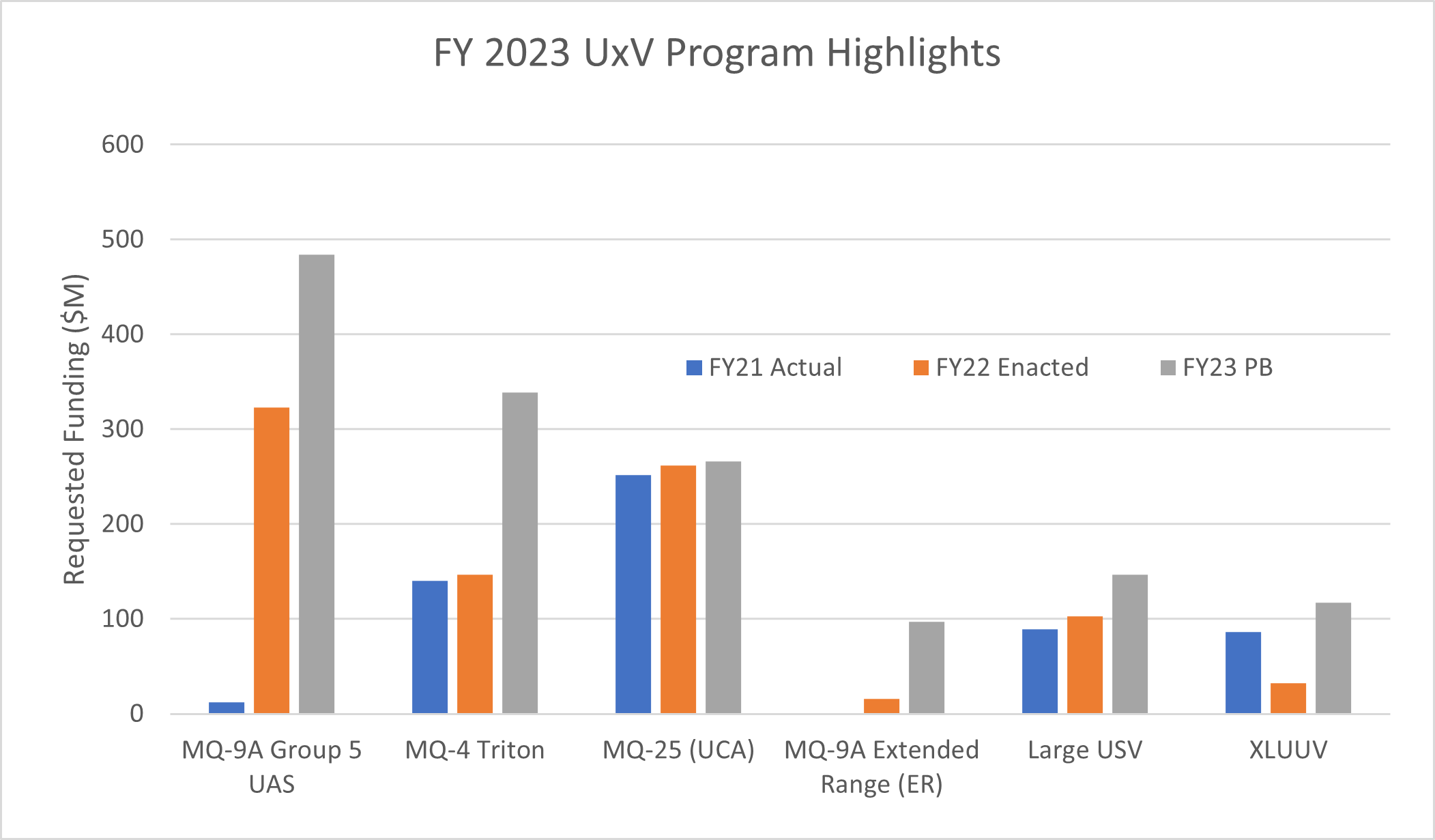 FY 2023 Budget for Uncrewed Vehicles AUVSI's Preliminary Review AUVSI